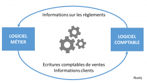 Exemple de pont comptable pour les ventes, Nuxly